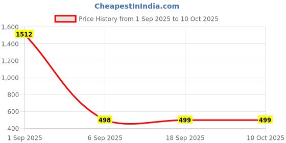 myntra.com QRIOH Conversational Printed Samsung Galaxy M55s Silicone Back Case qrioh Price History Graph from 1 Sep 2025 to 9 Oct 2025