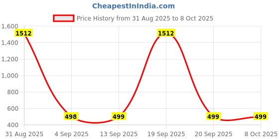myntra.com QRIOH Conversational Printed Silicone Samsung Galaxy F55 5G Back Case qrioh Price History Graph from 31 Aug 2025 to 8 Oct 2025