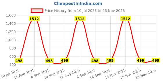 myntra.com QRIOH Conversational Printed Vivo T3 Pro 5G Back Case Mobile Accessories qrioh Price History Graph from 10 Jul 2025 to 22 Nov 2025