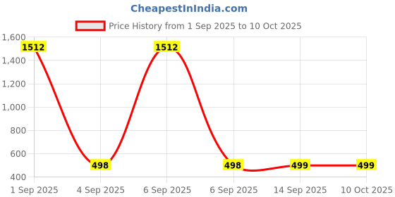 myntra.com QRIOH Conversational Printed Vivo X200 Pro 5G Back Case Mobile Accessories qrioh Price History Graph from 1 Sep 2025 to 10 Oct 2025