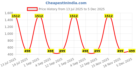 myntra.com QRIOH Dark Fly Printed Poco X7 Pro 5G Dark Fly Glass Back Case Mobile Accessories qrioh Price History Graph from 13 Jul 2025 to 5 Dec 2025
