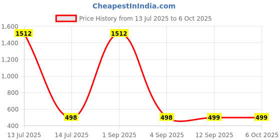 myntra.com QRIOH Duality Design Printed Poco X7 Pro 5G Back Case Mobile Accessories qrioh Price History Graph from 13 Jul 2025 to 5 Oct 2025