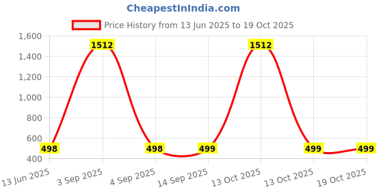 myntra.com QRIOH Elegant Floral Printed Vivo V50e 5G Impact Resistant Back Case qrioh Price History Graph from 13 Jun 2025 to 17 Oct 2025