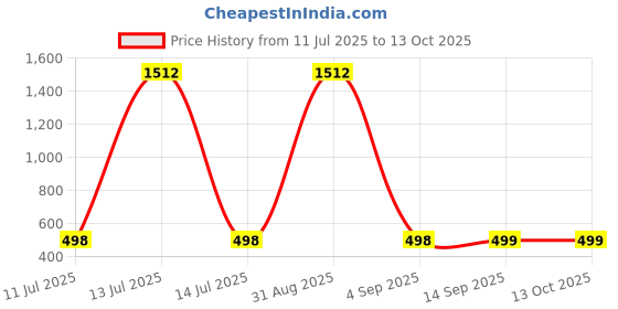 myntra.com QRIOH Enchanted Floral Printed Poco X7 5G Glass Back Case Mobile Accessories qrioh Price History Graph from 11 Jul 2025 to 13 Oct 2025