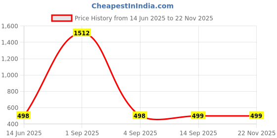 myntra.com QRIOH Fashion Princess Printed Redmi 14C 5G Impact Resistant Back Case qrioh Price History Graph from 14 Jun 2025 to 21 Nov 2025