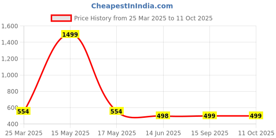 myntra.com QRIOH Floating Floral Print OnePlus Nord CE4 5G Impact Resistant Back Case qrioh Price History Graph from 25 Mar 2025 to 11 Oct 2025