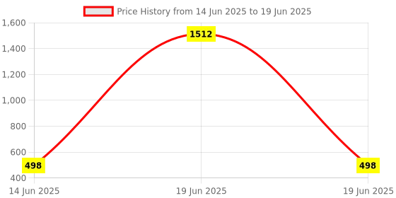 myntra.com QRIOH Floating Floral Print Printed iPhone 15 Plus Back Case qrioh Price History Graph from 14 Jun 2025 to 19 Jun 2025