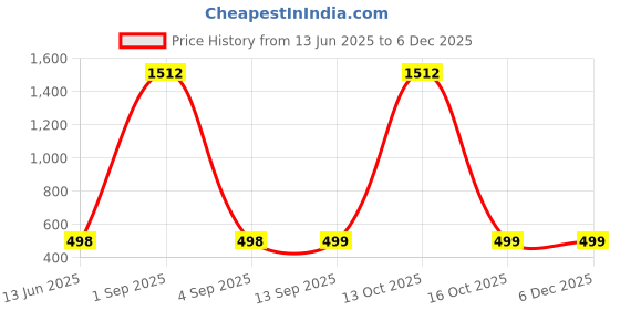 myntra.com QRIOH Floral Bunch Printed Motorola G75 5G Impact Resistant Back Case qrioh Price History Graph from 13 Jun 2025 to 4 Dec 2025