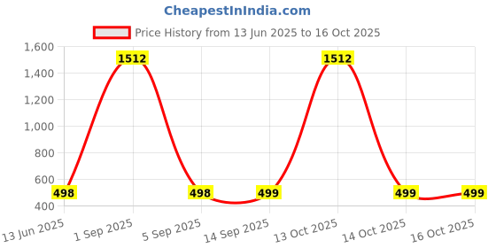myntra.com QRIOH Floral Bunch Printed Vivo V50e 5G Impact Resistant Back Case qrioh Price History Graph from 13 Jun 2025 to 16 Oct 2025