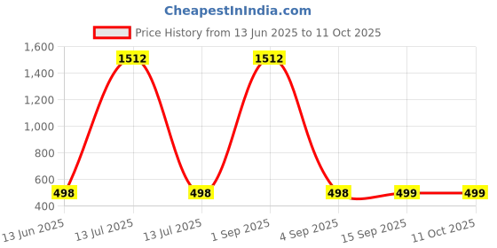myntra.com QRIOH Floral Printed Apple iPhone 16e Back Case Mobile Accessories qrioh Price History Graph from 13 Jun 2025 to 10 Oct 2025