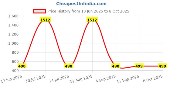 myntra.com QRIOH Floral Printed Apple iPhone 16e Back Case Mobile Accessories qrioh Price History Graph from 13 Jun 2025 to 7 Oct 2025