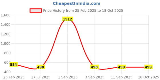 myntra.com QRIOH Floral Printed iPhone 12 Back Case Mobile Accessories qrioh Price History Graph from 25 Feb 2025 to 18 Oct 2025