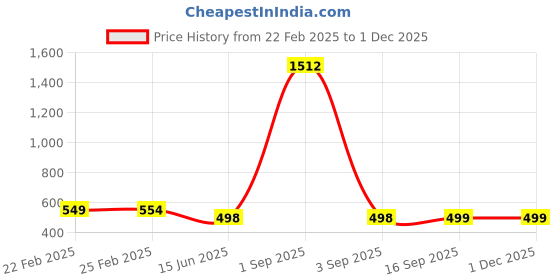 myntra.com QRIOH Floral Printed iPhone 13 Back Case Mobile Accessories qrioh Price History Graph from 22 Feb 2025 to 29 Nov 2025