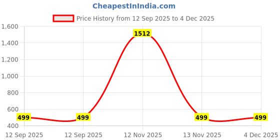 myntra.com QRIOH Floral Printed iPhone 13 Pro Back Case Mobile Accessories qrioh Price History Graph from 12 Sep 2025 to 4 Dec 2025
