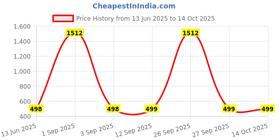 myntra.com QRIOH Floral Printed iPhone 14 Plus Back Case Mobile Accessories qrioh Price History Graph from 13 Jun 2025 to 13 Oct 2025