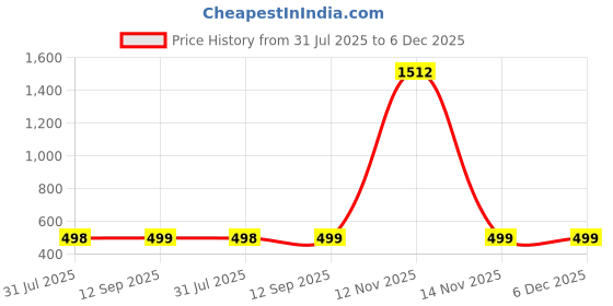 myntra.com QRIOH Floral Printed iPhone 14 Pro Max Back Case Mobile Accessories qrioh Price History Graph from 31 Jul 2025 to 5 Dec 2025