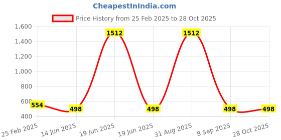 myntra.com QRIOH Floral Printed iPhone 15 Back Case Mobile Accessories qrioh Price History Graph from 25 Feb 2025 to 27 Oct 2025
