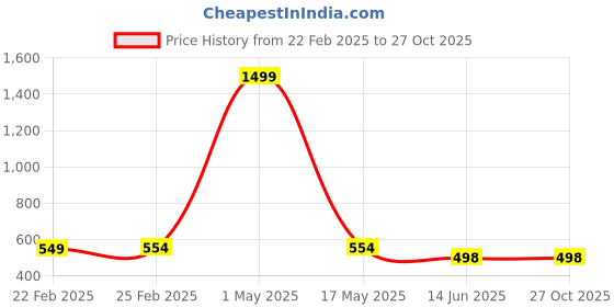 myntra.com QRIOH Floral Printed iPhone 15 Pro Back Case Mobile Accessories qrioh Price History Graph from 22 Feb 2025 to 27 Oct 2025