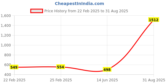 myntra.com QRIOH Floral Printed iPhone 15 Pro Max Back Case Mobile Accessories qrioh Price History Graph from 22 Feb 2025 to 31 Aug 2025