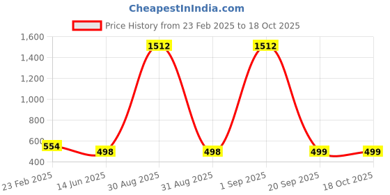 myntra.com QRIOH Floral Printed iPhone 16 Back Case Mobile Accessories qrioh Price History Graph from 23 Feb 2025 to 18 Oct 2025