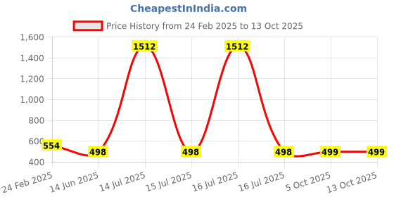 myntra.com QRIOH Floral Printed iPhone 16 Back Case Mobile Accessories qrioh Price History Graph from 24 Feb 2025 to 13 Oct 2025