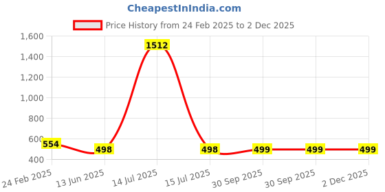 myntra.com QRIOH Floral Printed iPhone 16 Back Case Mobile Accessories qrioh Price History Graph from 24 Feb 2025 to 2 Dec 2025