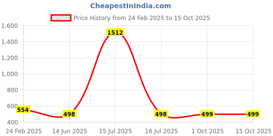 myntra.com QRIOH Floral Printed iPhone 16 Pro Back Case Mobile Accessories qrioh Price History Graph from 24 Feb 2025 to 15 Oct 2025