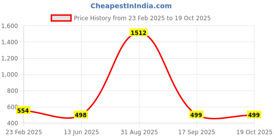 myntra.com QRIOH Floral Printed iPhone 16 Pro Max Back Case Mobile Accessories qrioh Price History Graph from 23 Feb 2025 to 18 Oct 2025