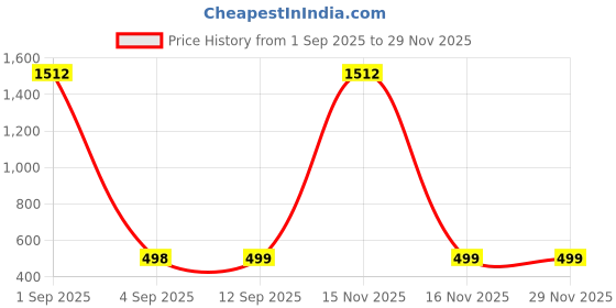 myntra.com QRIOH Floral Printed IQOO 13 5G Back Case Mobile Accessories qrioh Price History Graph from 1 Sep 2025 to 29 Nov 2025