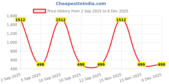 myntra.com QRIOH Floral Printed IQOO 13 5G Back Case Mobile Accessories qrioh Price History Graph from 2 Sep 2025 to 5 Dec 2025