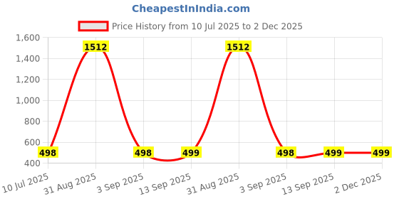 myntra.com QRIOH Floral Printed Motorola G75 5G Back Case Mobile Accessories qrioh Price History Graph from 10 Jul 2025 to 2 Dec 2025