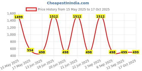 myntra.com QRIOH Floral Printed OnePlus 11 5G Back Case Mobile Accessories qrioh Price History Graph from 15 May 2025 to 16 Oct 2025