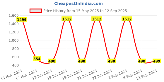 myntra.com QRIOH Floral Printed OnePlus 11 5G Back Case Mobile Accessories qrioh Price History Graph from 15 May 2025 to 12 Sep 2025