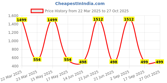 myntra.com QRIOH Floral Printed OnePlus 11R 5G Back Case Mobile Accessories qrioh Price History Graph from 22 Mar 2025 to 27 Oct 2025