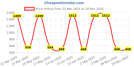 myntra.com QRIOH Floral Printed OnePlus 11R 5G Back Case Mobile Accessories qrioh Price History Graph from 22 Mar 2025 to 28 Nov 2025