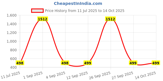 myntra.com QRIOH Floral Printed OnePlus 13 Back Case Mobile Accessories qrioh Price History Graph from 11 Jul 2025 to 14 Oct 2025