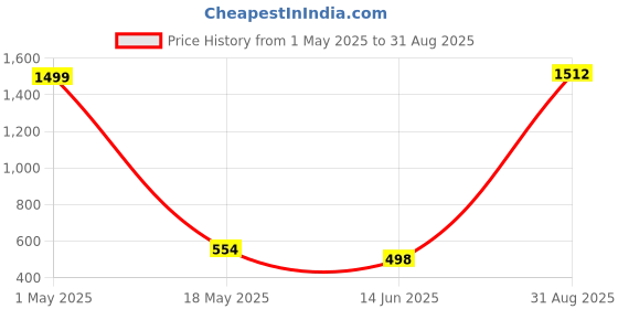 myntra.com QRIOH Floral Printed Oneplus Nord 2T Back Case Mobile Accessories qrioh Price History Graph from 1 May 2025 to 31 Aug 2025
