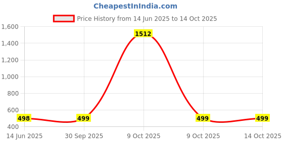 myntra.com QRIOH Floral Printed OnePlus Nord CE 2 Back Case Mobile Accessories qrioh Price History Graph from 14 Jun 2025 to 13 Oct 2025