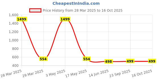 myntra.com QRIOH Floral Printed OnePlus Nord CE 2 Back Case Mobile Accessories qrioh Price History Graph from 28 Mar 2025 to 15 Oct 2025