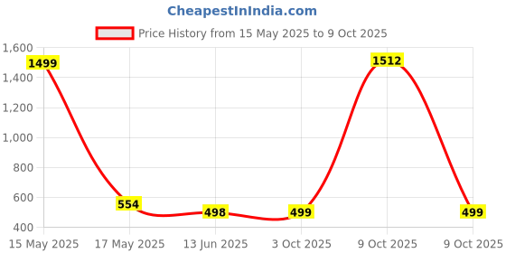 myntra.com QRIOH Floral Printed OnePlus Nord CE4 5G Back Case Mobile Accessories qrioh Price History Graph from 15 May 2025 to 9 Oct 2025