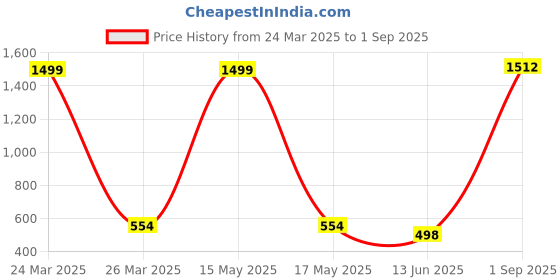 myntra.com QRIOH Floral Printed OnePlus Nord CE4 5G Back Case Mobile Accessories qrioh Price History Graph from 24 Mar 2025 to 1 Sep 2025