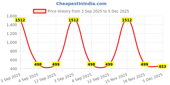 myntra.com QRIOH Floral Printed Oppo A5 Pro 5G Silicone Back Case qrioh Price History Graph from 3 Sep 2025 to 5 Dec 2025