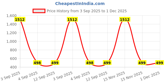 myntra.com QRIOH Floral Printed Oppo F29 Pro 5G Back Case Mobile Accessories qrioh Price History Graph from 3 Sep 2025 to 1 Dec 2025