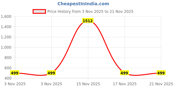 myntra.com QRIOH Floral Printed Realme P3 5G Back Case Mobile Accessories qrioh Price History Graph from 3 Nov 2025 to 21 Nov 2025