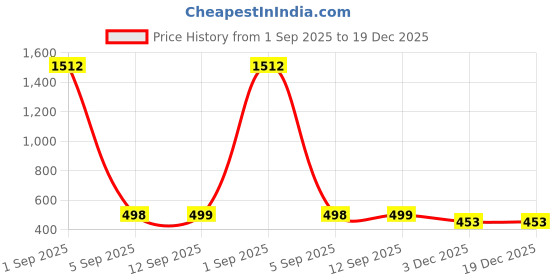 myntra.com QRIOH Floral Printed Samsung Galaxy A34 5G Back Case Mobile Accessories qrioh Price History Graph from 1 Sep 2025 to 19 Dec 2025