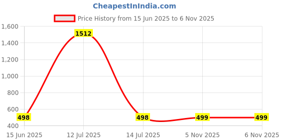 myntra.com QRIOH Floral Printed Samsung Galaxy A71 Back Case Mobile Accessories qrioh Price History Graph from 15 Jun 2025 to 6 Nov 2025