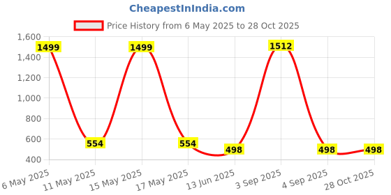 myntra.com QRIOH Floral Printed Samsung Galaxy F15 5G Back Case Mobile Accessories qrioh Price History Graph from 6 May 2025 to 27 Oct 2025