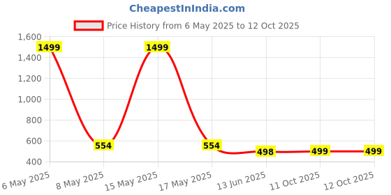 myntra.com QRIOH Floral Printed Samsung Galaxy F15 5G Back Case Mobile Accessories qrioh Price History Graph from 6 May 2025 to 12 Oct 2025