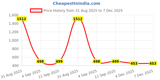 myntra.com QRIOH Floral Printed Samsung Galaxy M35 5G Silicone Back Case qrioh Price History Graph from 31 Aug 2025 to 7 Dec 2025
