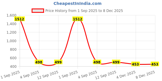 myntra.com QRIOH Floral Printed Samsung Galaxy M35 5G Silicone Back Case qrioh Price History Graph from 1 Sep 2025 to 7 Dec 2025